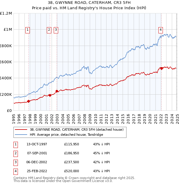 38, GWYNNE ROAD, CATERHAM, CR3 5FH: Price paid vs HM Land Registry's House Price Index