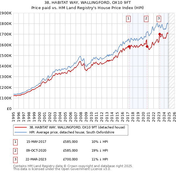 38, HABITAT WAY, WALLINGFORD, OX10 9FT: Price paid vs HM Land Registry's House Price Index