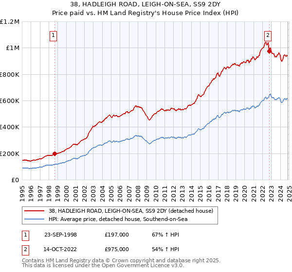 38, HADLEIGH ROAD, LEIGH-ON-SEA, SS9 2DY: Price paid vs HM Land Registry's House Price Index