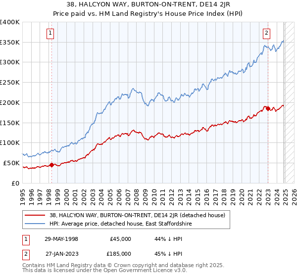 38, HALCYON WAY, BURTON-ON-TRENT, DE14 2JR: Price paid vs HM Land Registry's House Price Index