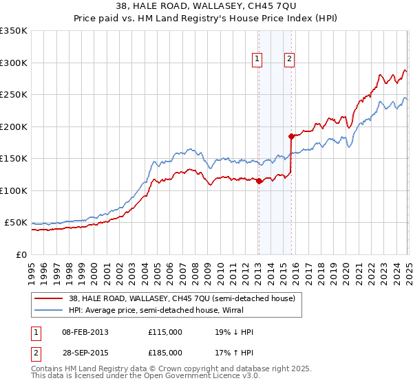 38, HALE ROAD, WALLASEY, CH45 7QU: Price paid vs HM Land Registry's House Price Index