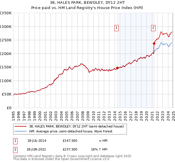 38, HALES PARK, BEWDLEY, DY12 2HT: Price paid vs HM Land Registry's House Price Index