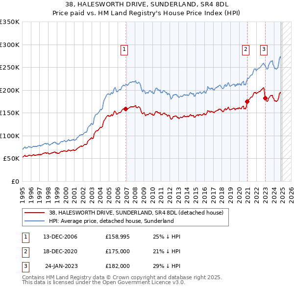 38, HALESWORTH DRIVE, SUNDERLAND, SR4 8DL: Price paid vs HM Land Registry's House Price Index