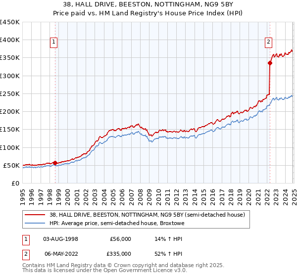 38, HALL DRIVE, BEESTON, NOTTINGHAM, NG9 5BY: Price paid vs HM Land Registry's House Price Index