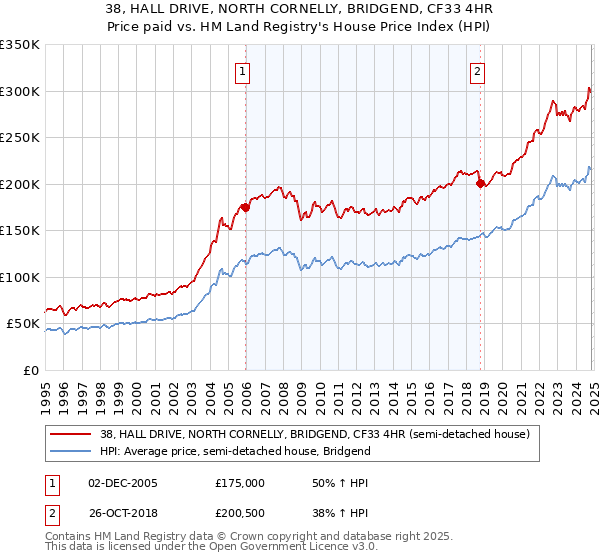 38, HALL DRIVE, NORTH CORNELLY, BRIDGEND, CF33 4HR: Price paid vs HM Land Registry's House Price Index