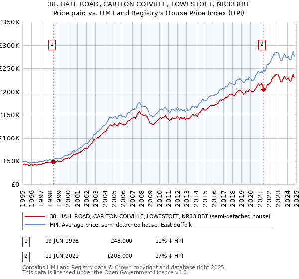 38, HALL ROAD, CARLTON COLVILLE, LOWESTOFT, NR33 8BT: Price paid vs HM Land Registry's House Price Index