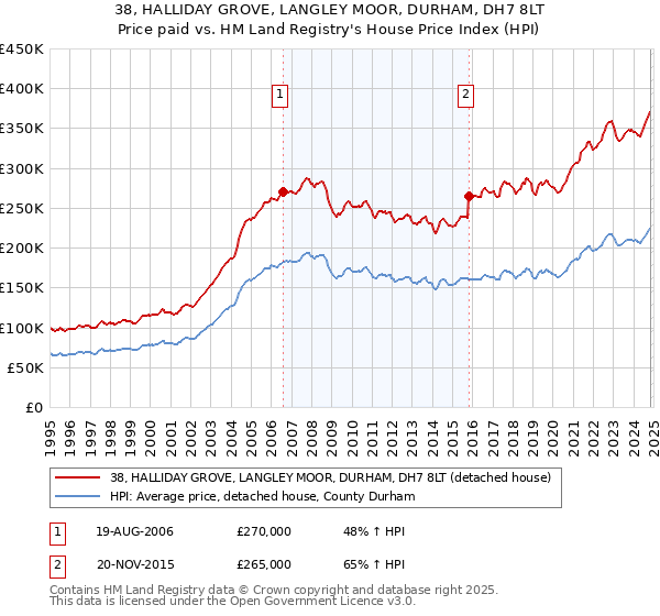 38, HALLIDAY GROVE, LANGLEY MOOR, DURHAM, DH7 8LT: Price paid vs HM Land Registry's House Price Index