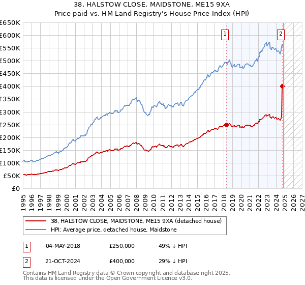 38, HALSTOW CLOSE, MAIDSTONE, ME15 9XA: Price paid vs HM Land Registry's House Price Index