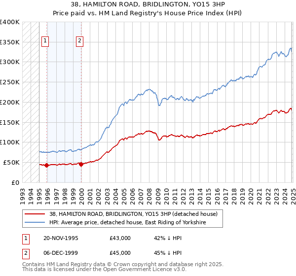 38, HAMILTON ROAD, BRIDLINGTON, YO15 3HP: Price paid vs HM Land Registry's House Price Index