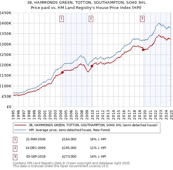 38, HAMMONDS GREEN, TOTTON, SOUTHAMPTON, SO40 3HL: Price paid vs HM Land Registry's House Price Index