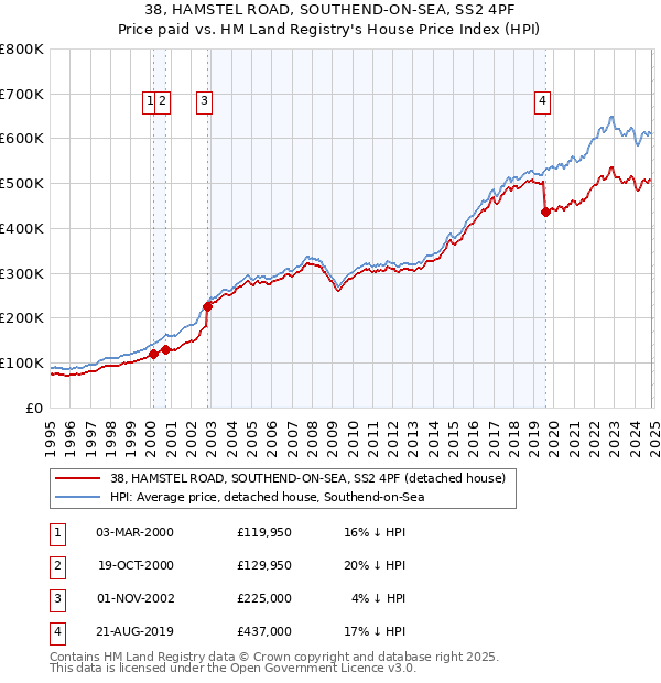 38, HAMSTEL ROAD, SOUTHEND-ON-SEA, SS2 4PF: Price paid vs HM Land Registry's House Price Index