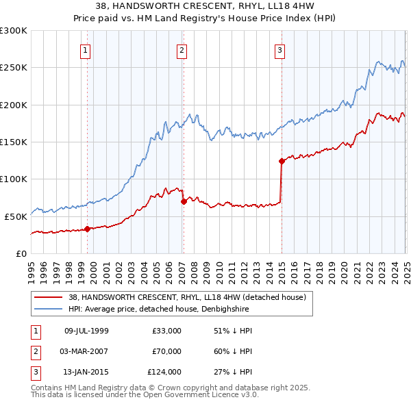 38, HANDSWORTH CRESCENT, RHYL, LL18 4HW: Price paid vs HM Land Registry's House Price Index