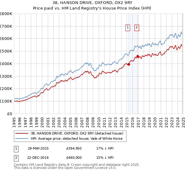 38, HANSON DRIVE, OXFORD, OX2 9RY: Price paid vs HM Land Registry's House Price Index