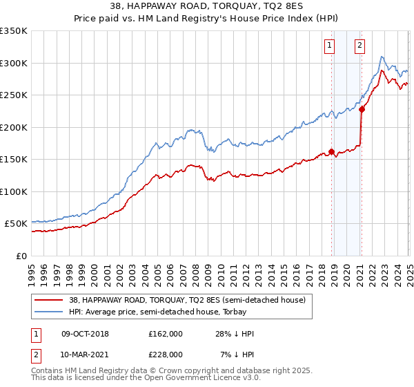 38, HAPPAWAY ROAD, TORQUAY, TQ2 8ES: Price paid vs HM Land Registry's House Price Index