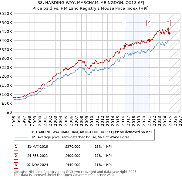 38, HARDING WAY, MARCHAM, ABINGDON, OX13 6FJ: Price paid vs HM Land Registry's House Price Index