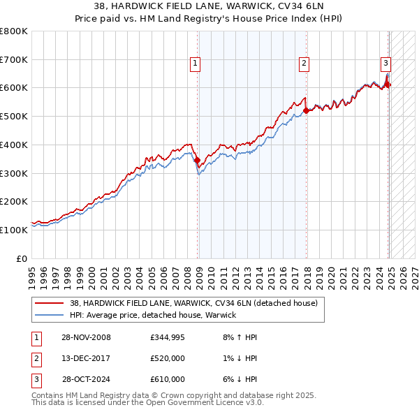 38, HARDWICK FIELD LANE, WARWICK, CV34 6LN: Price paid vs HM Land Registry's House Price Index