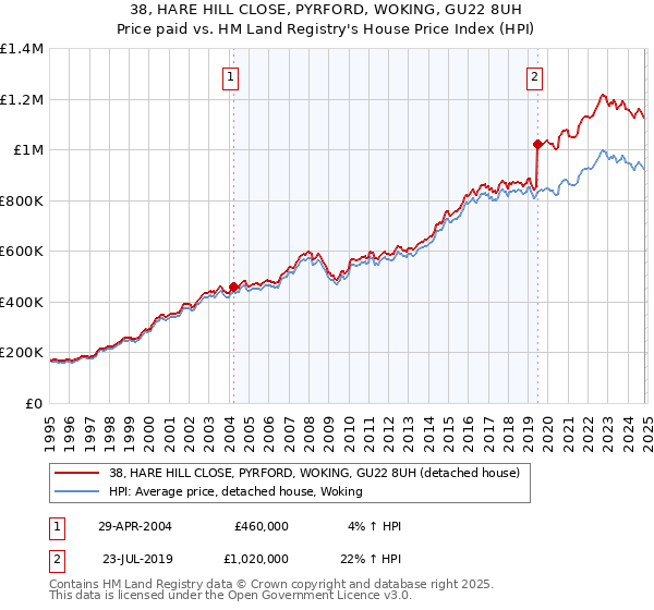 38, HARE HILL CLOSE, PYRFORD, WOKING, GU22 8UH: Price paid vs HM Land Registry's House Price Index