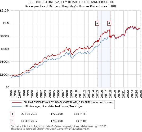 38, HARESTONE VALLEY ROAD, CATERHAM, CR3 6HD: Price paid vs HM Land Registry's House Price Index