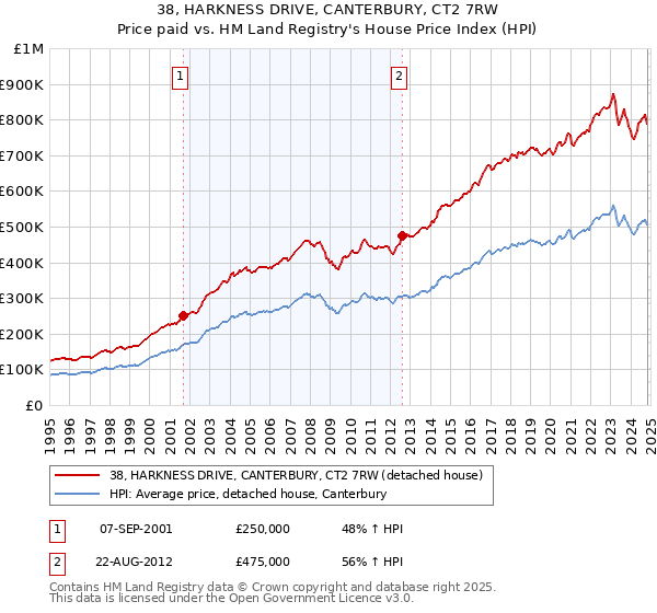 38, HARKNESS DRIVE, CANTERBURY, CT2 7RW: Price paid vs HM Land Registry's House Price Index