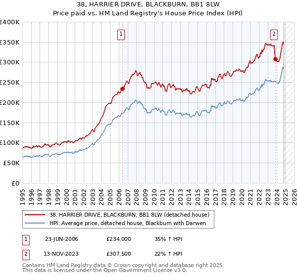 38, HARRIER DRIVE, BLACKBURN, BB1 8LW: Price paid vs HM Land Registry's House Price Index