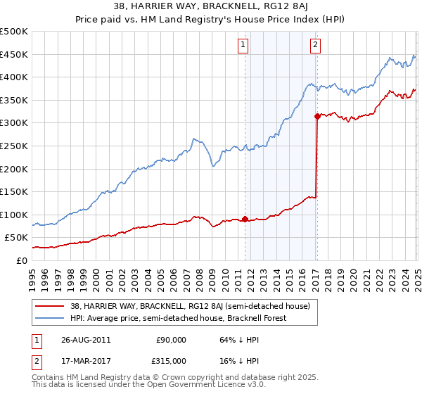 38, HARRIER WAY, BRACKNELL, RG12 8AJ: Price paid vs HM Land Registry's House Price Index