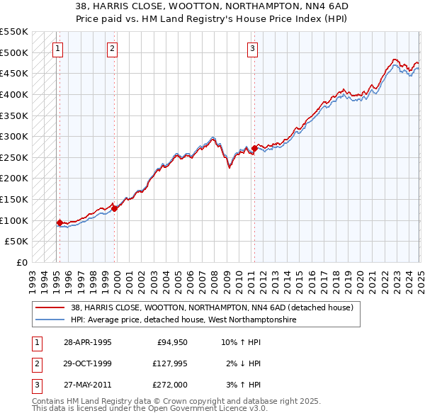 38, HARRIS CLOSE, WOOTTON, NORTHAMPTON, NN4 6AD: Price paid vs HM Land Registry's House Price Index