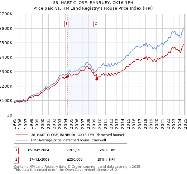 38, HART CLOSE, BANBURY, OX16 1EH: Price paid vs HM Land Registry's House Price Index