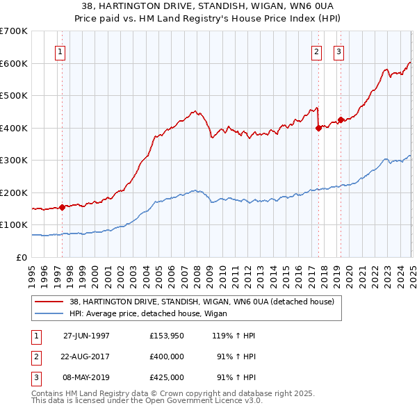 38, HARTINGTON DRIVE, STANDISH, WIGAN, WN6 0UA: Price paid vs HM Land Registry's House Price Index