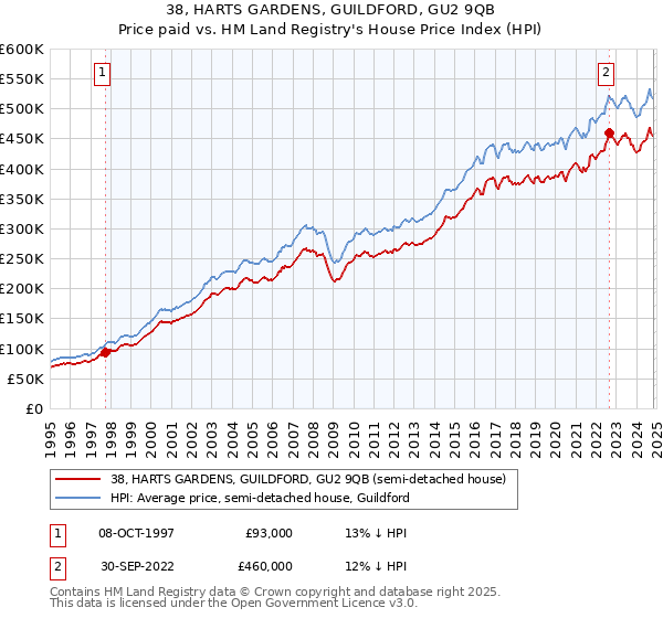 38, HARTS GARDENS, GUILDFORD, GU2 9QB: Price paid vs HM Land Registry's House Price Index