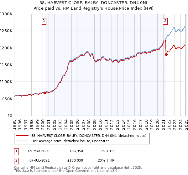 38, HARVEST CLOSE, BALBY, DONCASTER, DN4 0NL: Price paid vs HM Land Registry's House Price Index