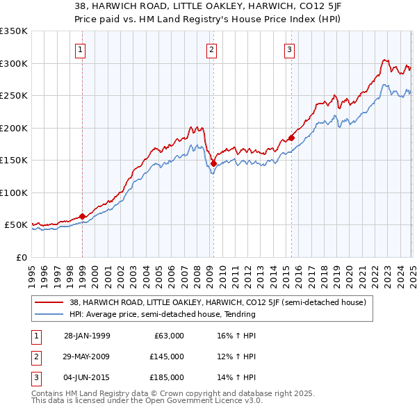 38, HARWICH ROAD, LITTLE OAKLEY, HARWICH, CO12 5JF: Price paid vs HM Land Registry's House Price Index