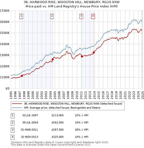 38, HARWOOD RISE, WOOLTON HILL, NEWBURY, RG20 9XW: Price paid vs HM Land Registry's House Price Index