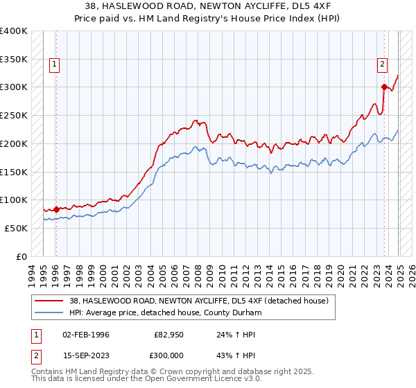 38, HASLEWOOD ROAD, NEWTON AYCLIFFE, DL5 4XF: Price paid vs HM Land Registry's House Price Index