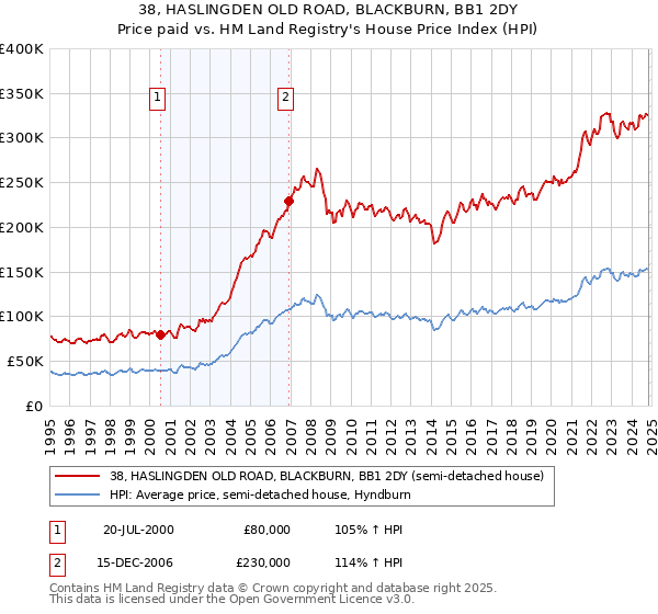 38, HASLINGDEN OLD ROAD, BLACKBURN, BB1 2DY: Price paid vs HM Land Registry's House Price Index