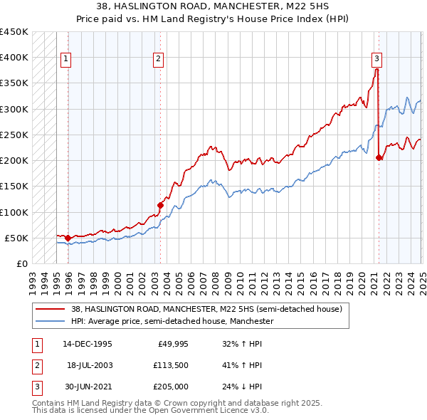 38, HASLINGTON ROAD, MANCHESTER, M22 5HS: Price paid vs HM Land Registry's House Price Index