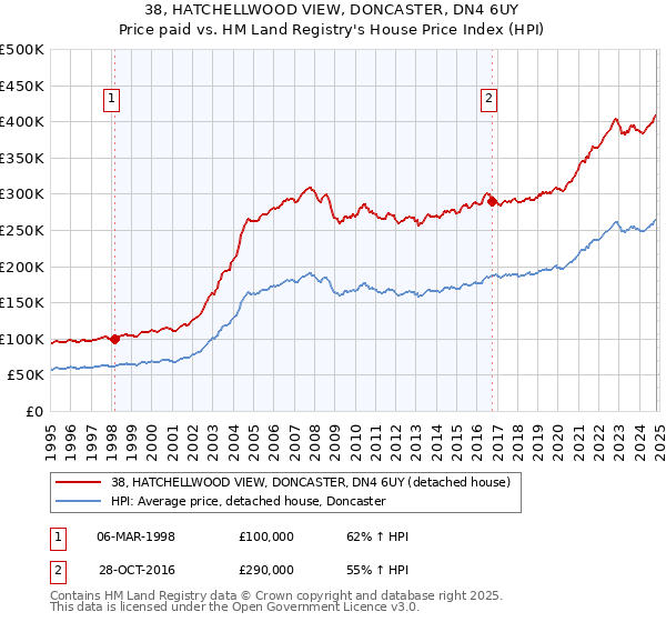 38, HATCHELLWOOD VIEW, DONCASTER, DN4 6UY: Price paid vs HM Land Registry's House Price Index