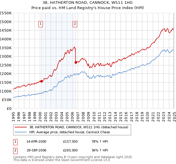 38, HATHERTON ROAD, CANNOCK, WS11 1HG: Price paid vs HM Land Registry's House Price Index