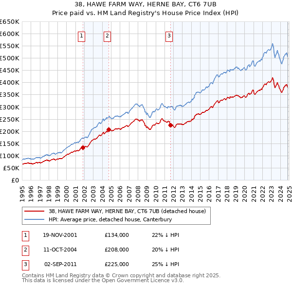 38, HAWE FARM WAY, HERNE BAY, CT6 7UB: Price paid vs HM Land Registry's House Price Index