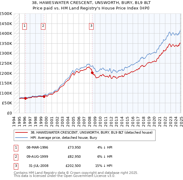 38, HAWESWATER CRESCENT, UNSWORTH, BURY, BL9 8LT: Price paid vs HM Land Registry's House Price Index