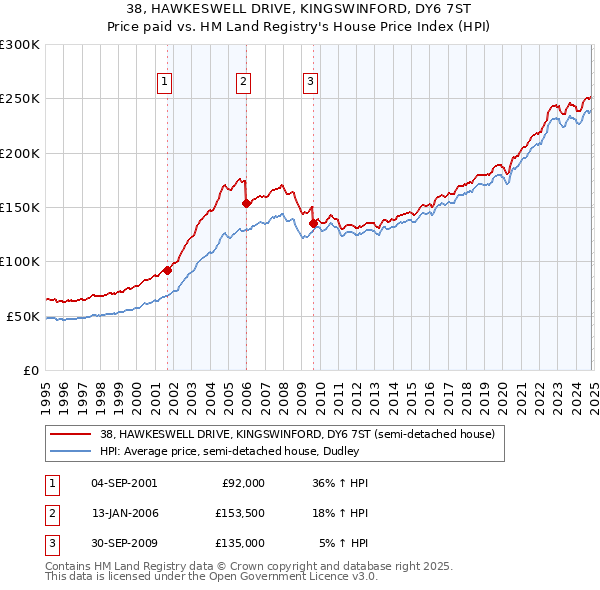 38, HAWKESWELL DRIVE, KINGSWINFORD, DY6 7ST: Price paid vs HM Land Registry's House Price Index