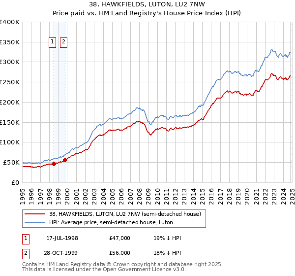 38, HAWKFIELDS, LUTON, LU2 7NW: Price paid vs HM Land Registry's House Price Index