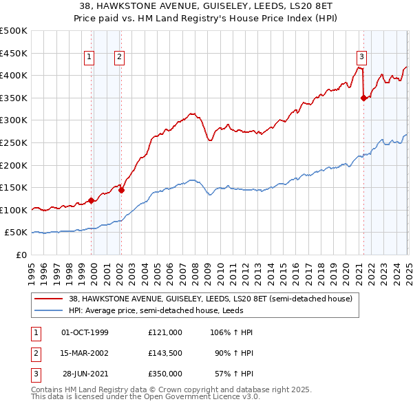 38, HAWKSTONE AVENUE, GUISELEY, LEEDS, LS20 8ET: Price paid vs HM Land Registry's House Price Index