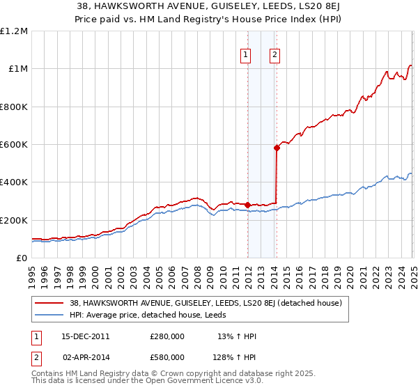 38, HAWKSWORTH AVENUE, GUISELEY, LEEDS, LS20 8EJ: Price paid vs HM Land Registry's House Price Index