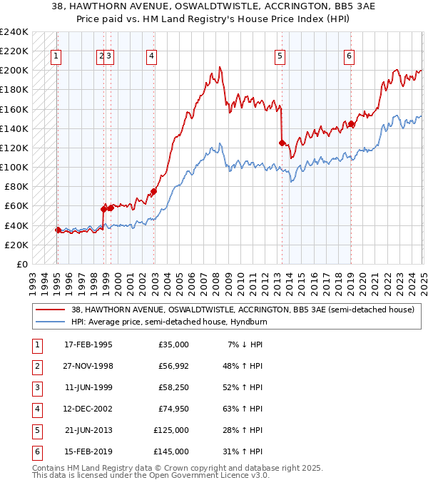 38, HAWTHORN AVENUE, OSWALDTWISTLE, ACCRINGTON, BB5 3AE: Price paid vs HM Land Registry's House Price Index