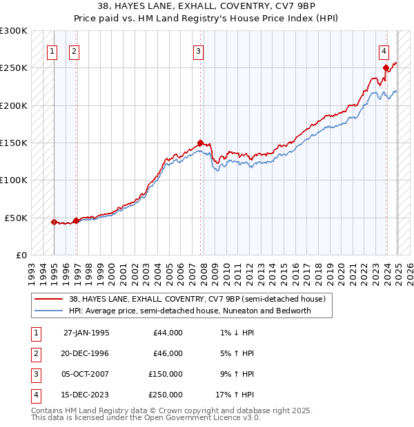 38, HAYES LANE, EXHALL, COVENTRY, CV7 9BP: Price paid vs HM Land Registry's House Price Index