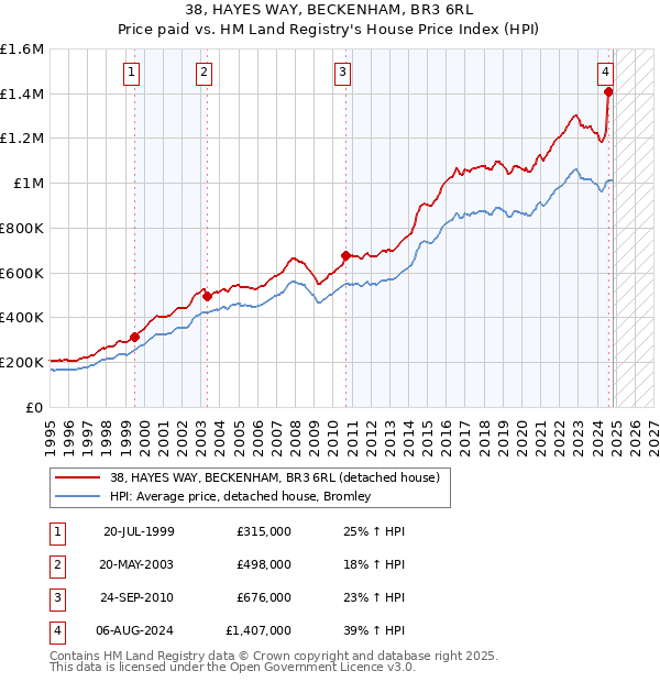 38, HAYES WAY, BECKENHAM, BR3 6RL: Price paid vs HM Land Registry's House Price Index