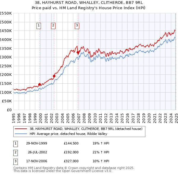 38, HAYHURST ROAD, WHALLEY, CLITHEROE, BB7 9RL: Price paid vs HM Land Registry's House Price Index