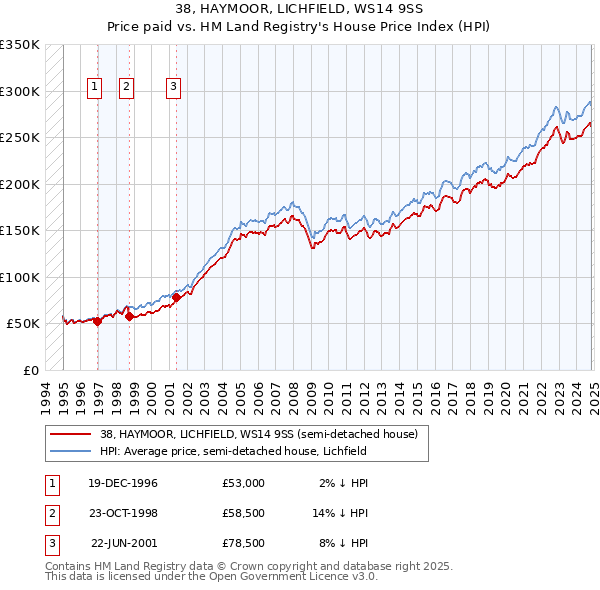 38, HAYMOOR, LICHFIELD, WS14 9SS: Price paid vs HM Land Registry's House Price Index