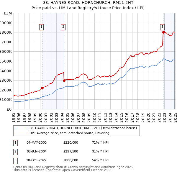 38, HAYNES ROAD, HORNCHURCH, RM11 2HT: Price paid vs HM Land Registry's House Price Index