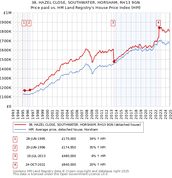 38, HAZEL CLOSE, SOUTHWATER, HORSHAM, RH13 9GN: Price paid vs HM Land Registry's House Price Index